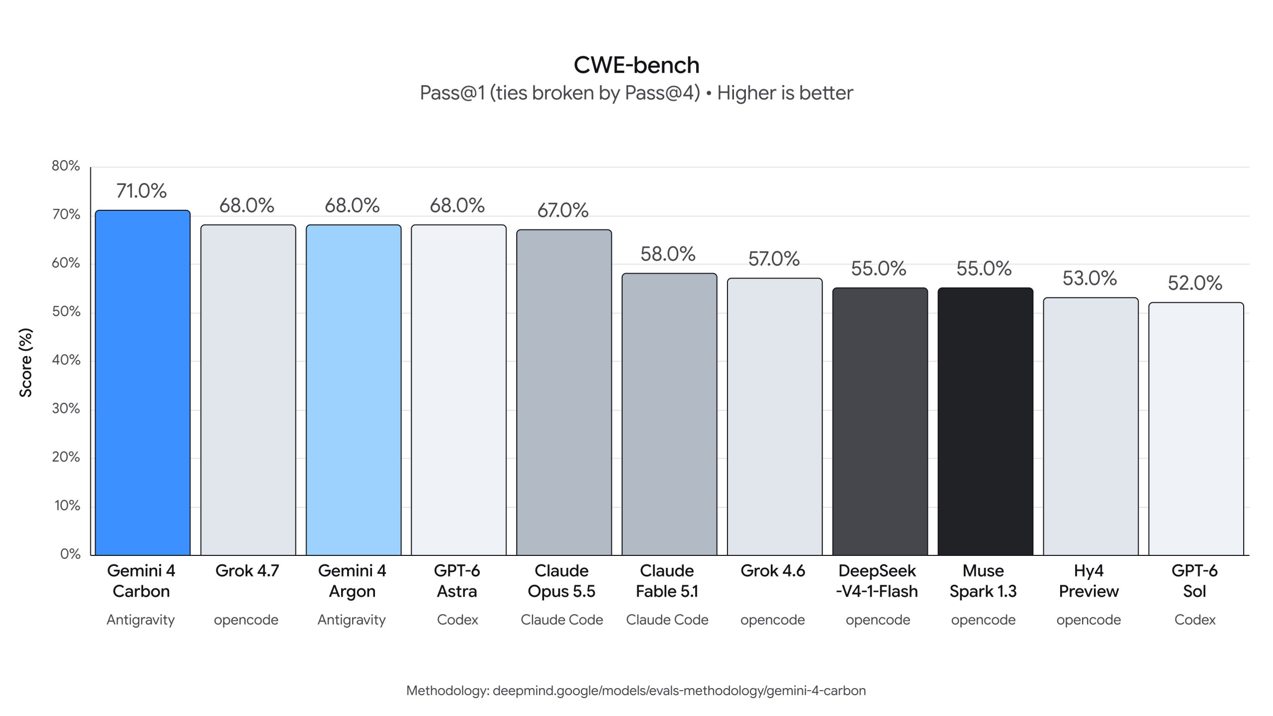 Gemini 4 Carbon passe 1er dans le classement des IA #4